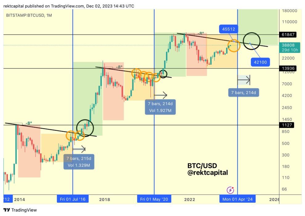 Understanding the Bitcoin Halving Scheduled for April 2024